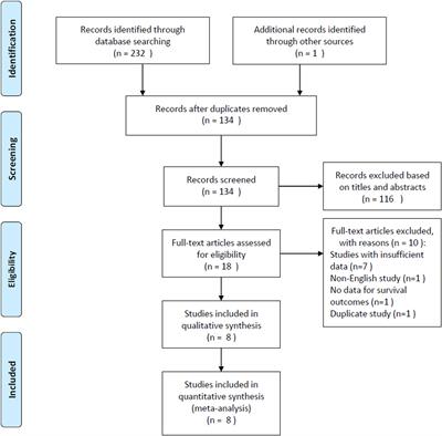 Prognostic Value of Pretreatment Systemic Immune-Inflammation Index in Gastric Cancer: A Meta-Analysis